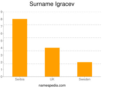 Familiennamen Igracev