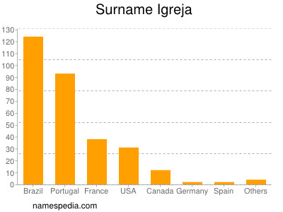 Surname Igreja