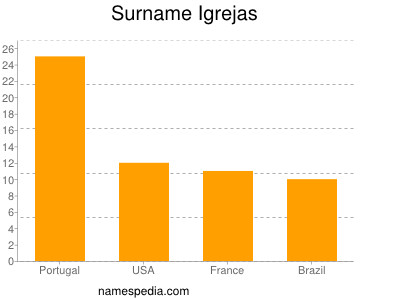 Familiennamen Igrejas