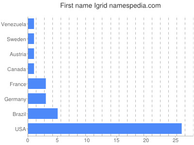 prenom Igrid