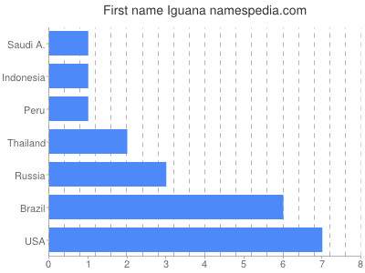 prenom Iguana