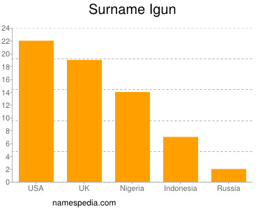 Familiennamen Igun