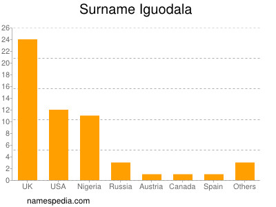 Surname Iguodala