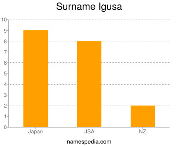 Familiennamen Igusa