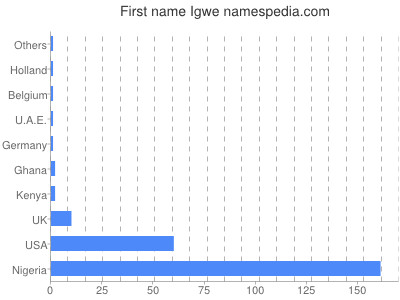 prenom Igwe