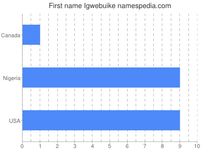 Given name Igwebuike