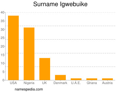 Familiennamen Igwebuike