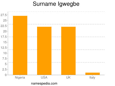 Familiennamen Igwegbe