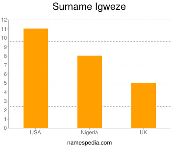 Familiennamen Igweze