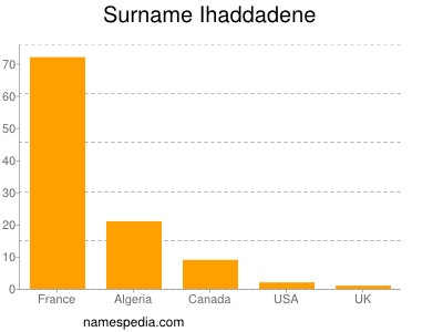 Familiennamen Ihaddadene