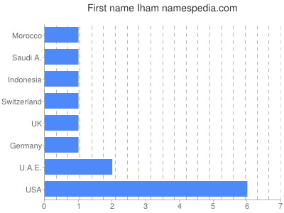 Given name Iham