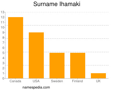 Familiennamen Ihamaki