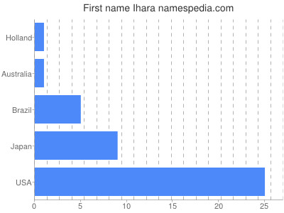 prenom Ihara