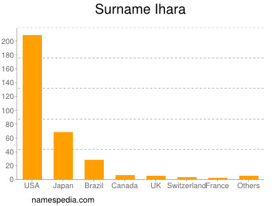 Familiennamen Ihara