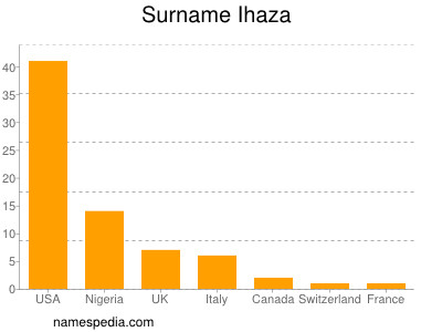 Familiennamen Ihaza