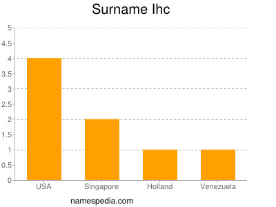 Surname Ihc