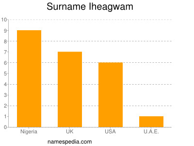 Surname Iheagwam
