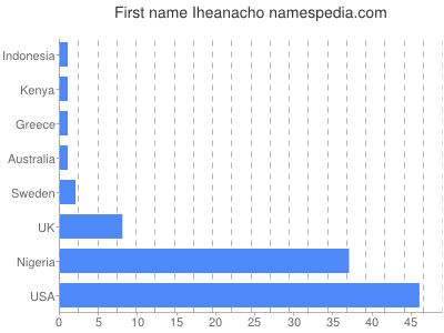 Vornamen Iheanacho