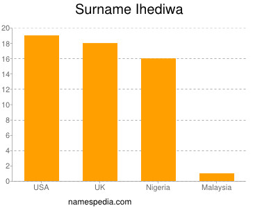 Familiennamen Ihediwa