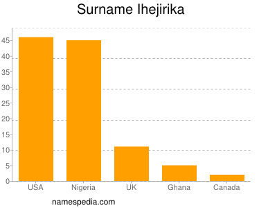 Familiennamen Ihejirika