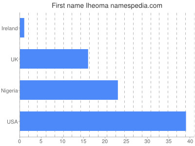 prenom Iheoma