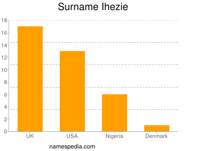 Familiennamen Ihezie