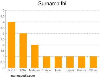 Familiennamen Ihi