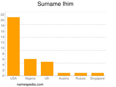Familiennamen Ihim