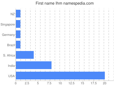 Given name Ihm