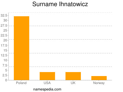 nom Ihnatowicz