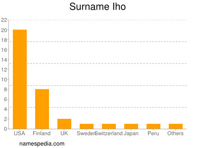 Familiennamen Iho