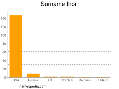 nom Ihor