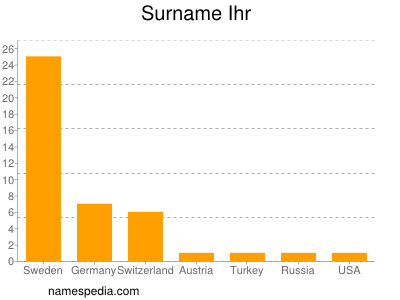 nom Ihr