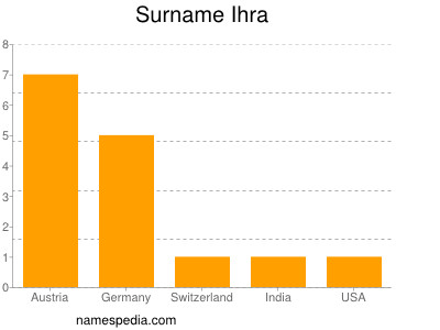 Familiennamen Ihra