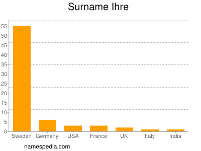 Surname Ihre