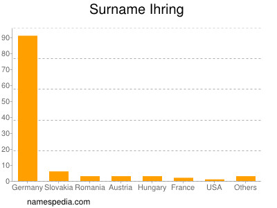 Familiennamen Ihring