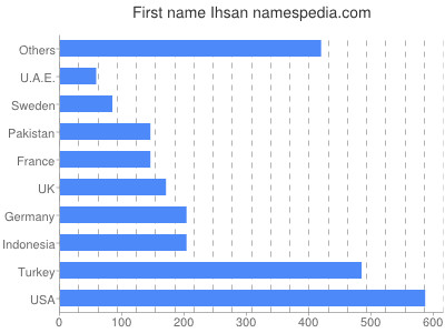 Given name Ihsan