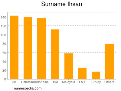 Surname Ihsan