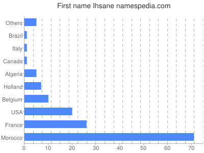 Given name Ihsane