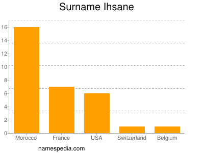 Surname Ihsane