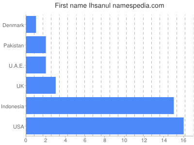 prenom Ihsanul