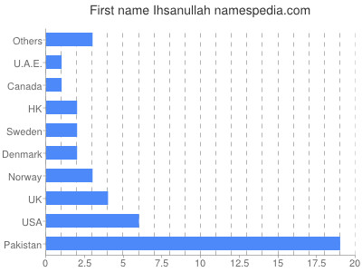 Vornamen Ihsanullah