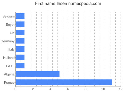 Given name Ihsen