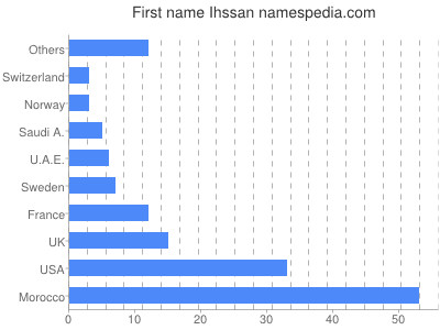 Given name Ihssan