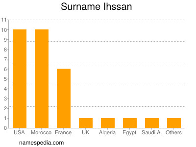 Familiennamen Ihssan