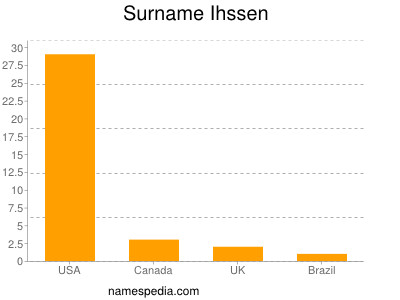 Familiennamen Ihssen