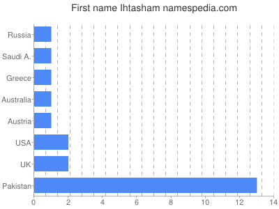 Vornamen Ihtasham
