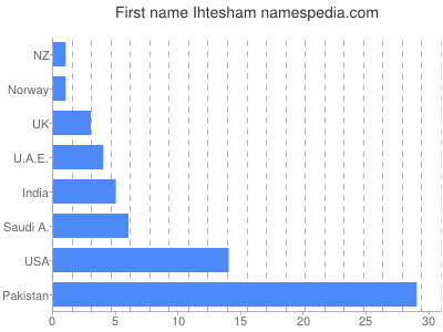 Vornamen Ihtesham