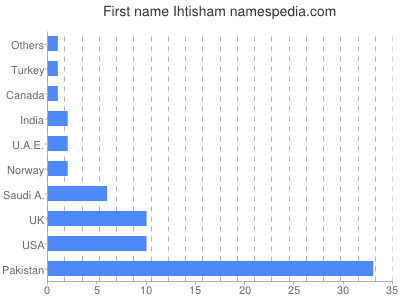 prenom Ihtisham