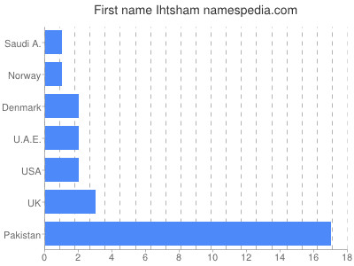 Given name Ihtsham
